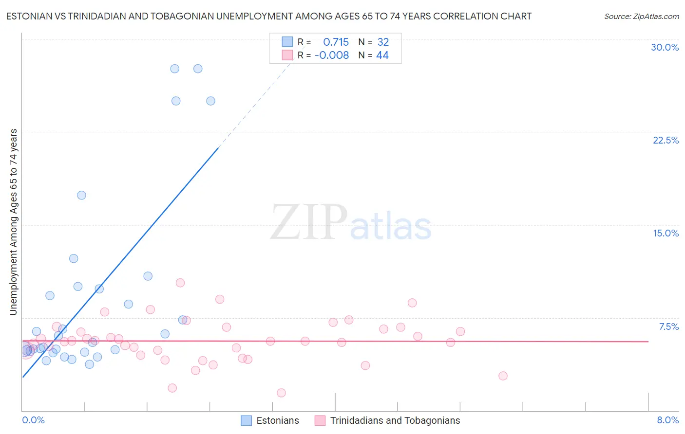 Estonian vs Trinidadian and Tobagonian Unemployment Among Ages 65 to 74 years