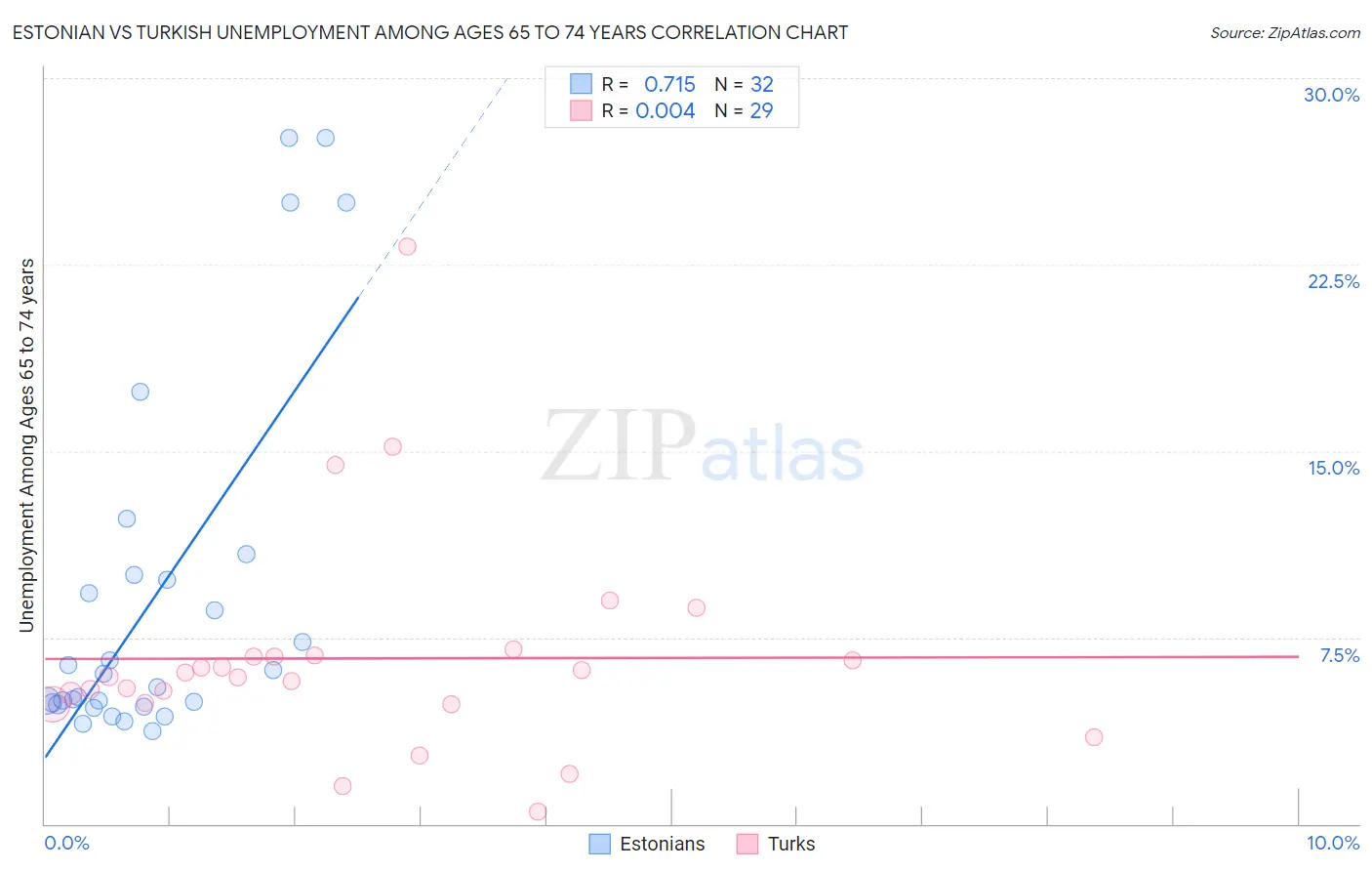 Estonian vs Turkish Unemployment Among Ages 65 to 74 years