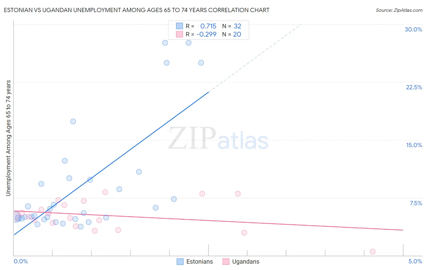 Estonian vs Ugandan Unemployment Among Ages 65 to 74 years