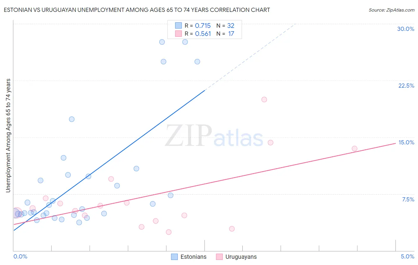 Estonian vs Uruguayan Unemployment Among Ages 65 to 74 years