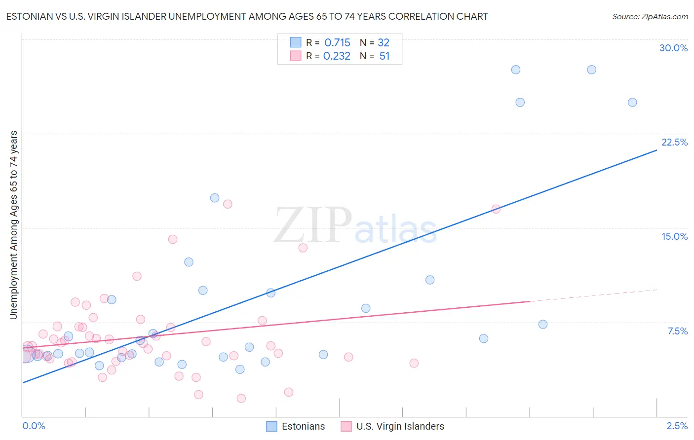 Estonian vs U.S. Virgin Islander Unemployment Among Ages 65 to 74 years