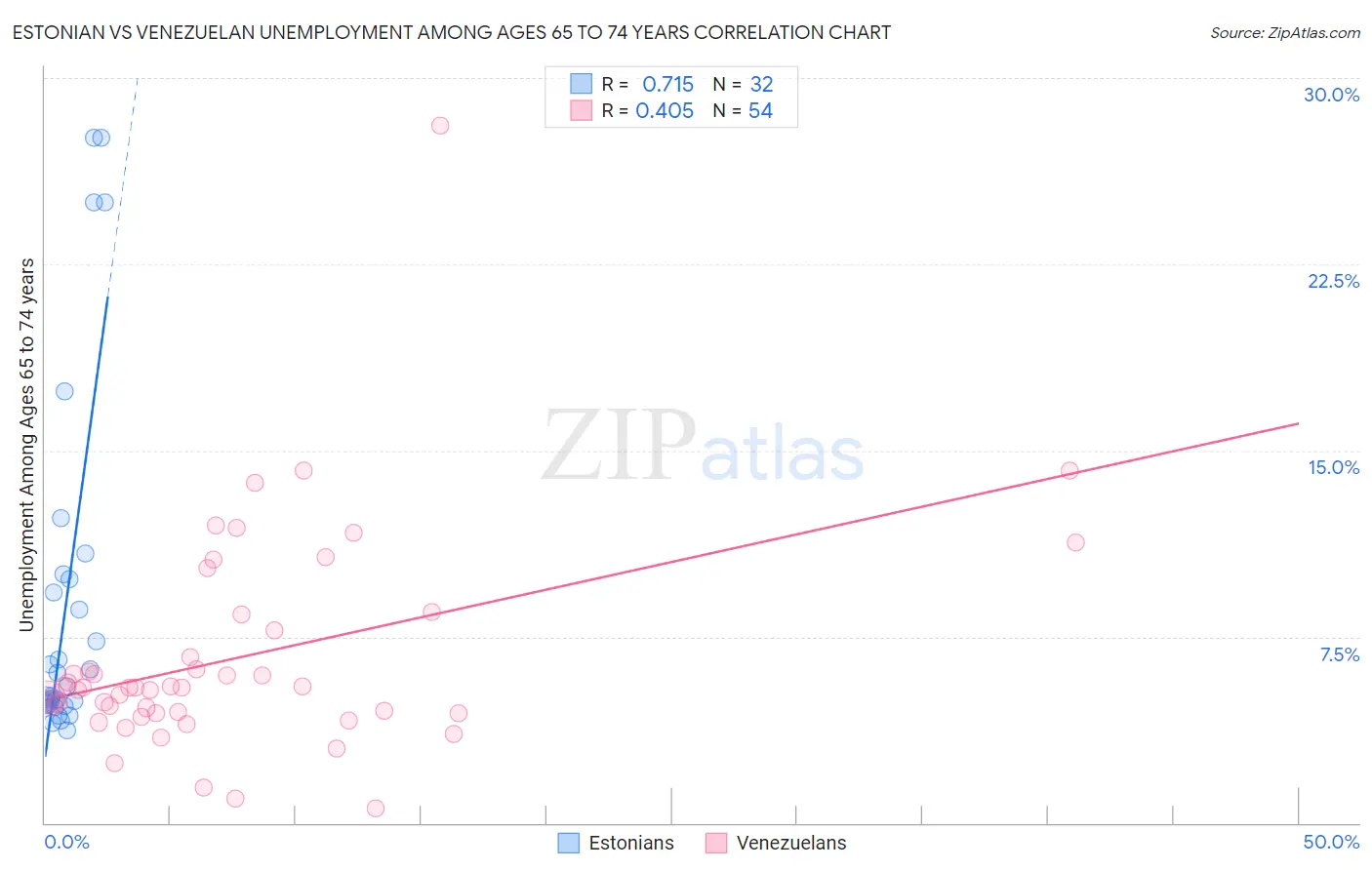 Estonian vs Venezuelan Unemployment Among Ages 65 to 74 years