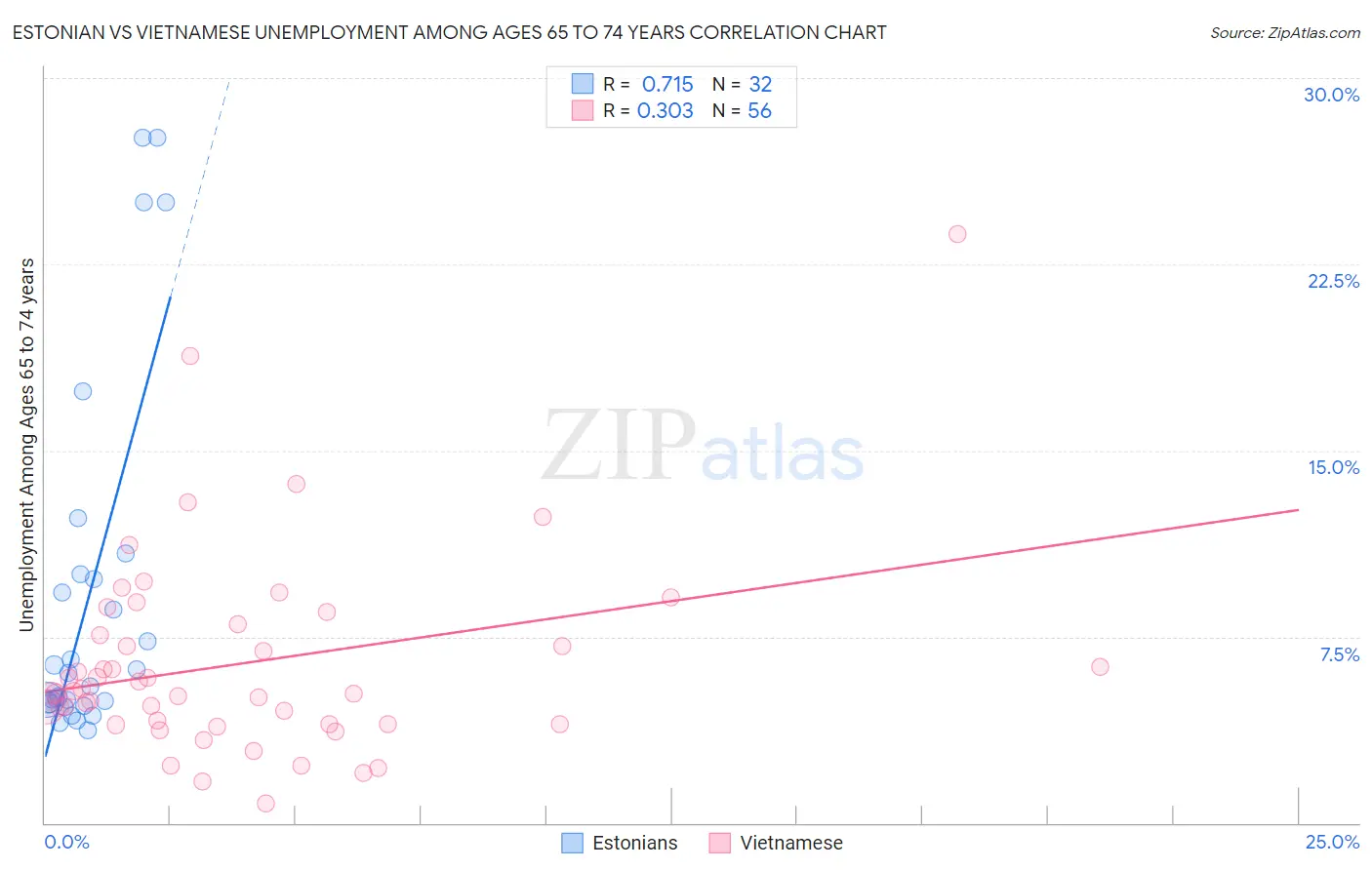 Estonian vs Vietnamese Unemployment Among Ages 65 to 74 years