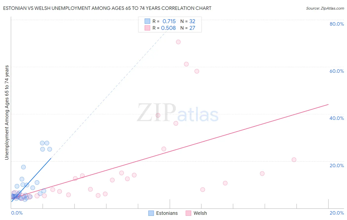 Estonian vs Welsh Unemployment Among Ages 65 to 74 years