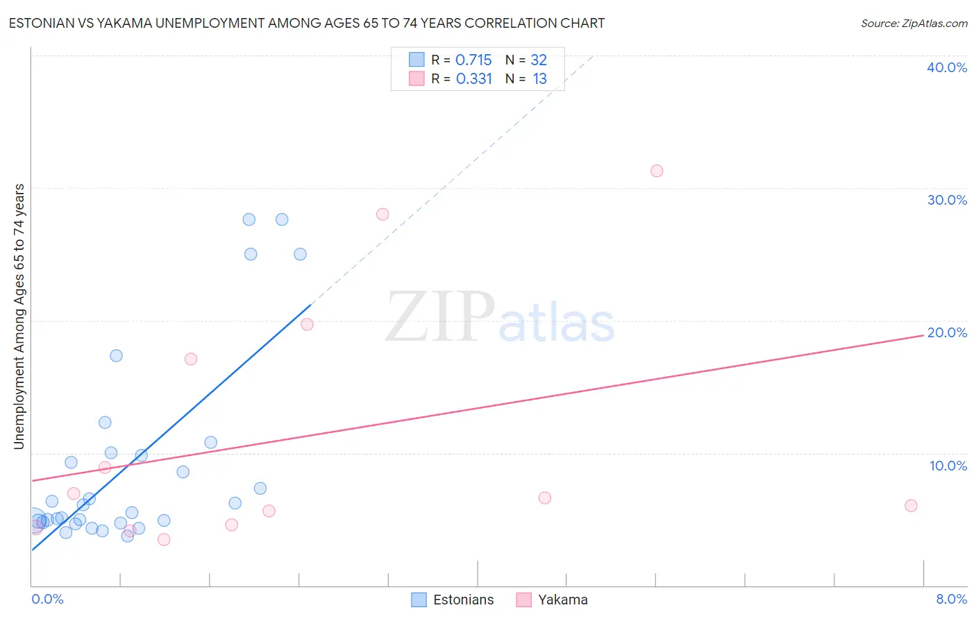 Estonian vs Yakama Unemployment Among Ages 65 to 74 years