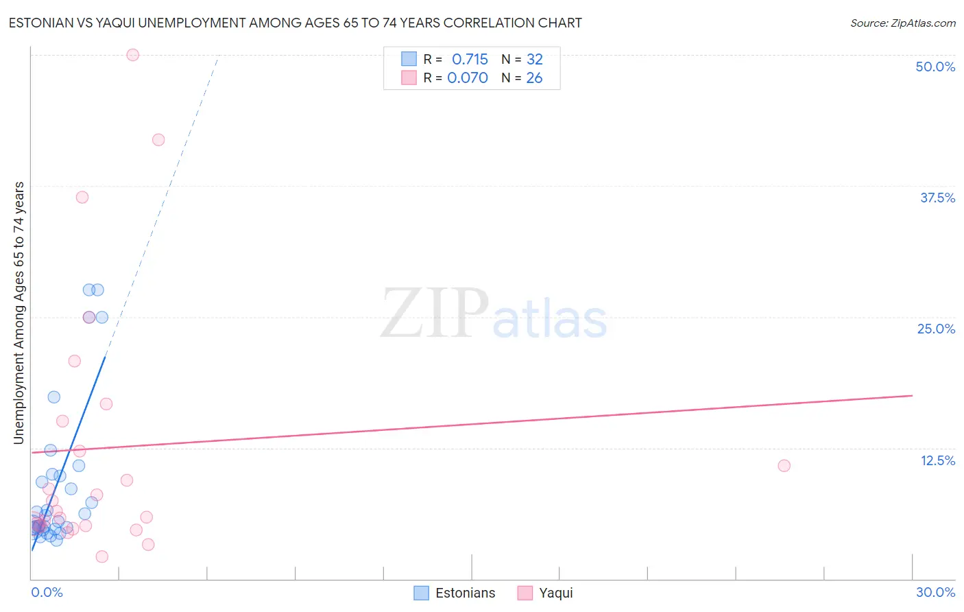 Estonian vs Yaqui Unemployment Among Ages 65 to 74 years