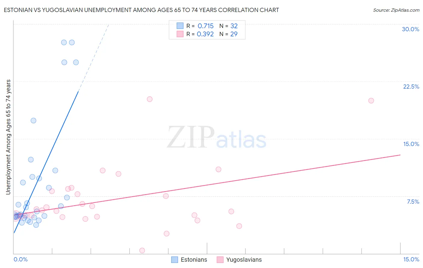 Estonian vs Yugoslavian Unemployment Among Ages 65 to 74 years