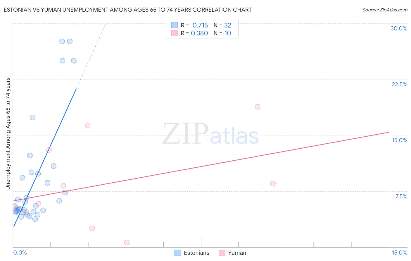 Estonian vs Yuman Unemployment Among Ages 65 to 74 years