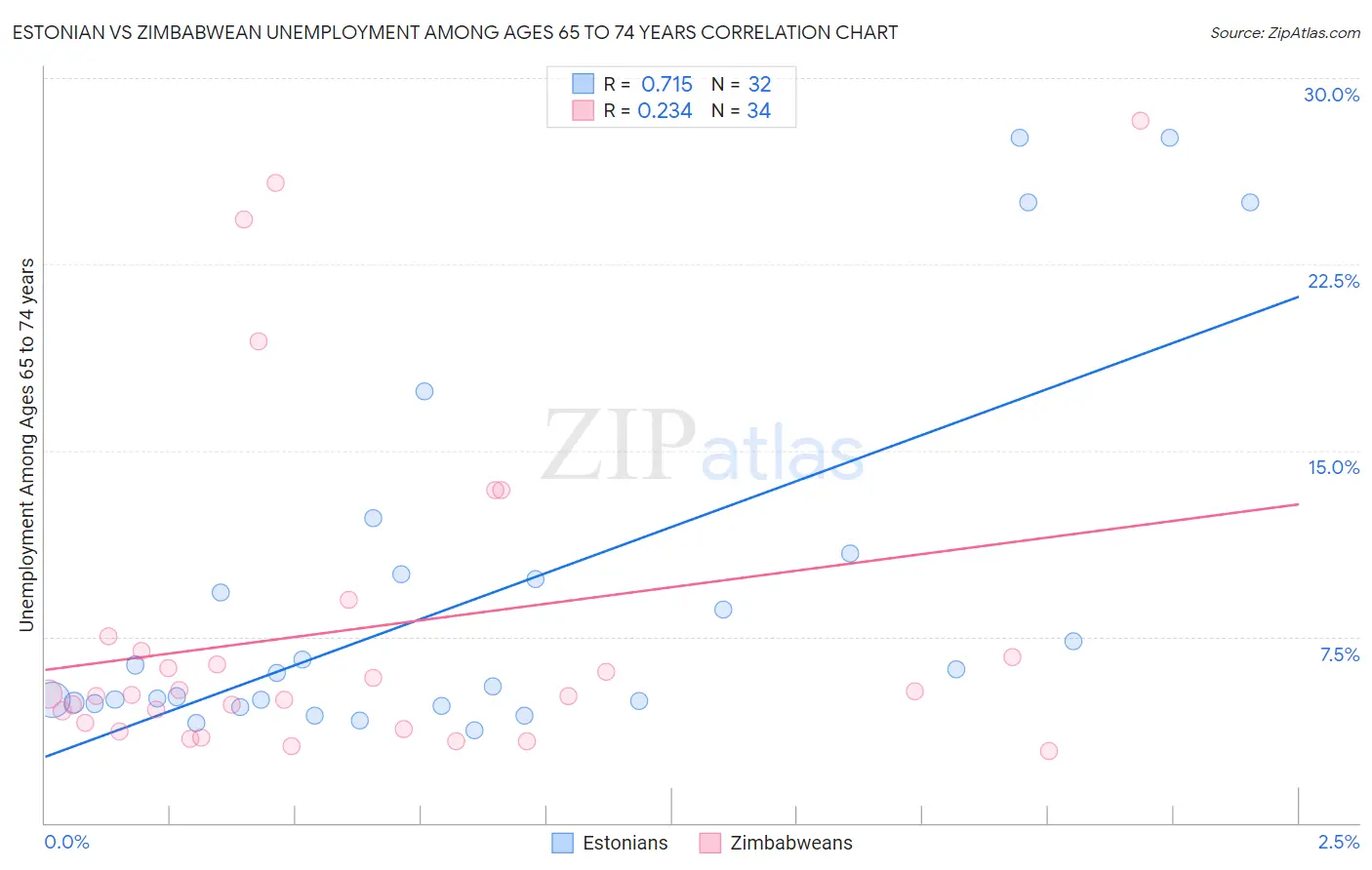 Estonian vs Zimbabwean Unemployment Among Ages 65 to 74 years