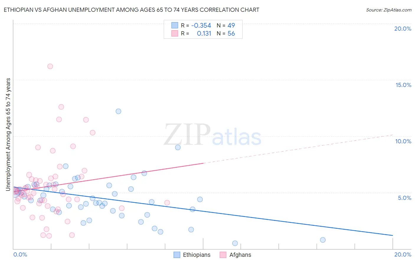 Ethiopian vs Afghan Unemployment Among Ages 65 to 74 years