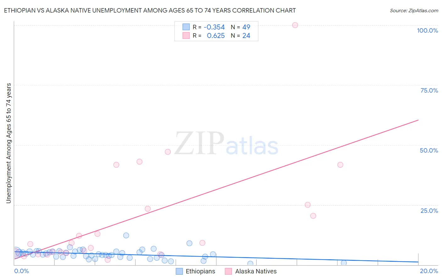 Ethiopian vs Alaska Native Unemployment Among Ages 65 to 74 years
