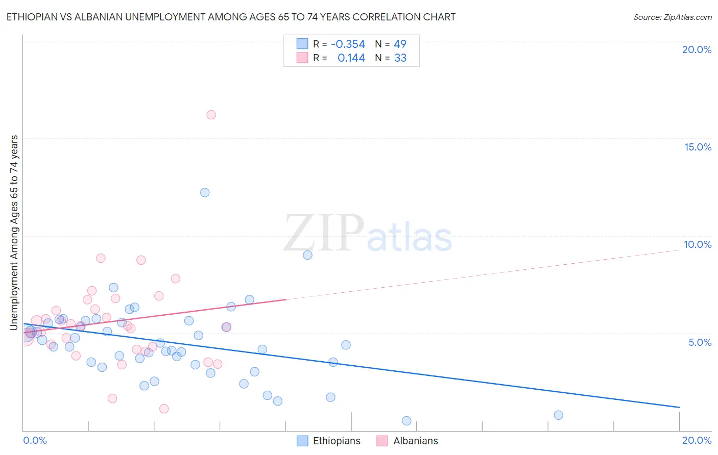 Ethiopian vs Albanian Unemployment Among Ages 65 to 74 years