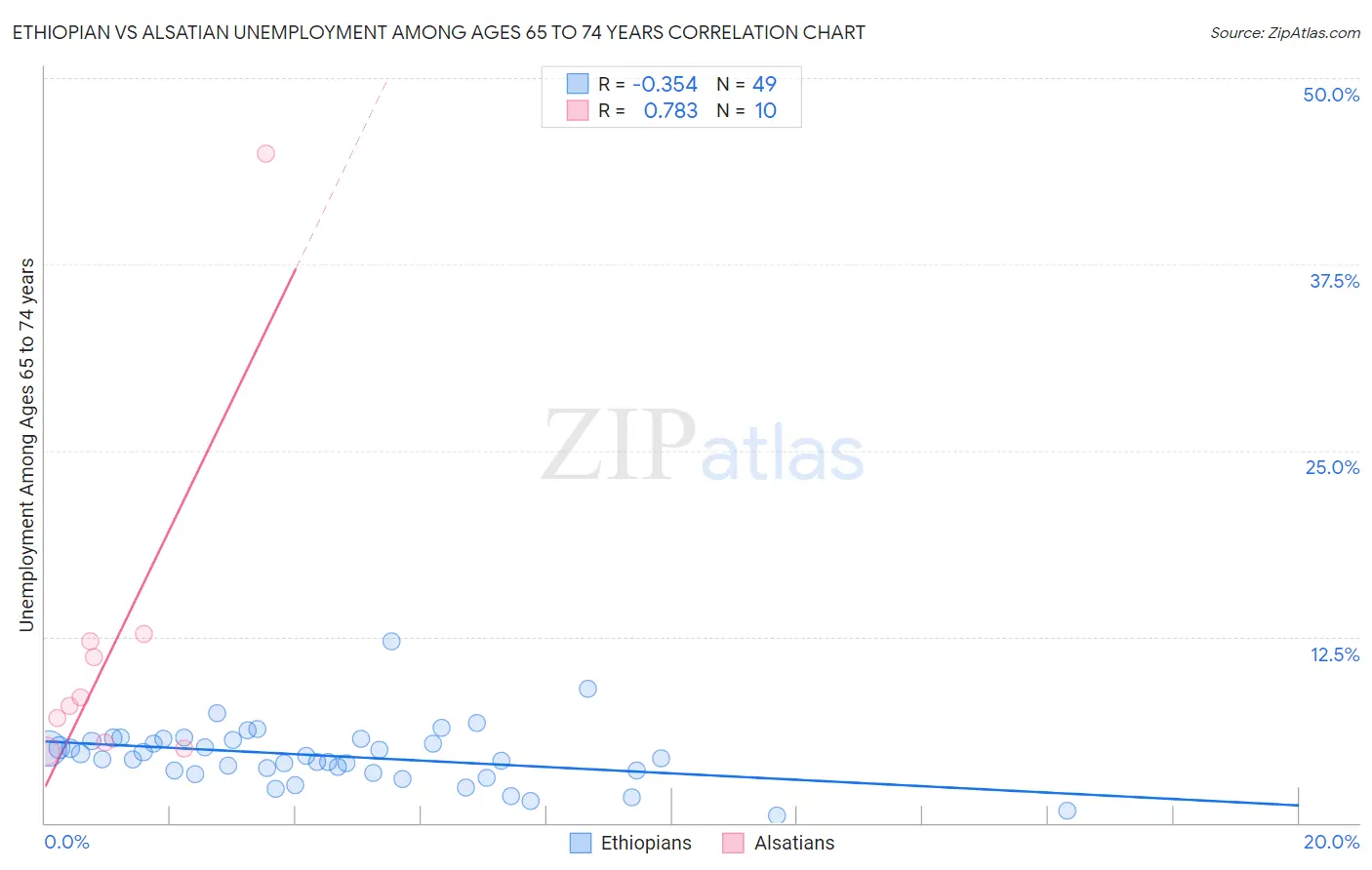 Ethiopian vs Alsatian Unemployment Among Ages 65 to 74 years