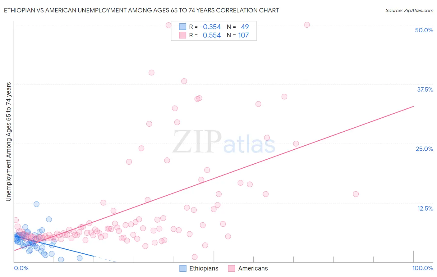 Ethiopian vs American Unemployment Among Ages 65 to 74 years