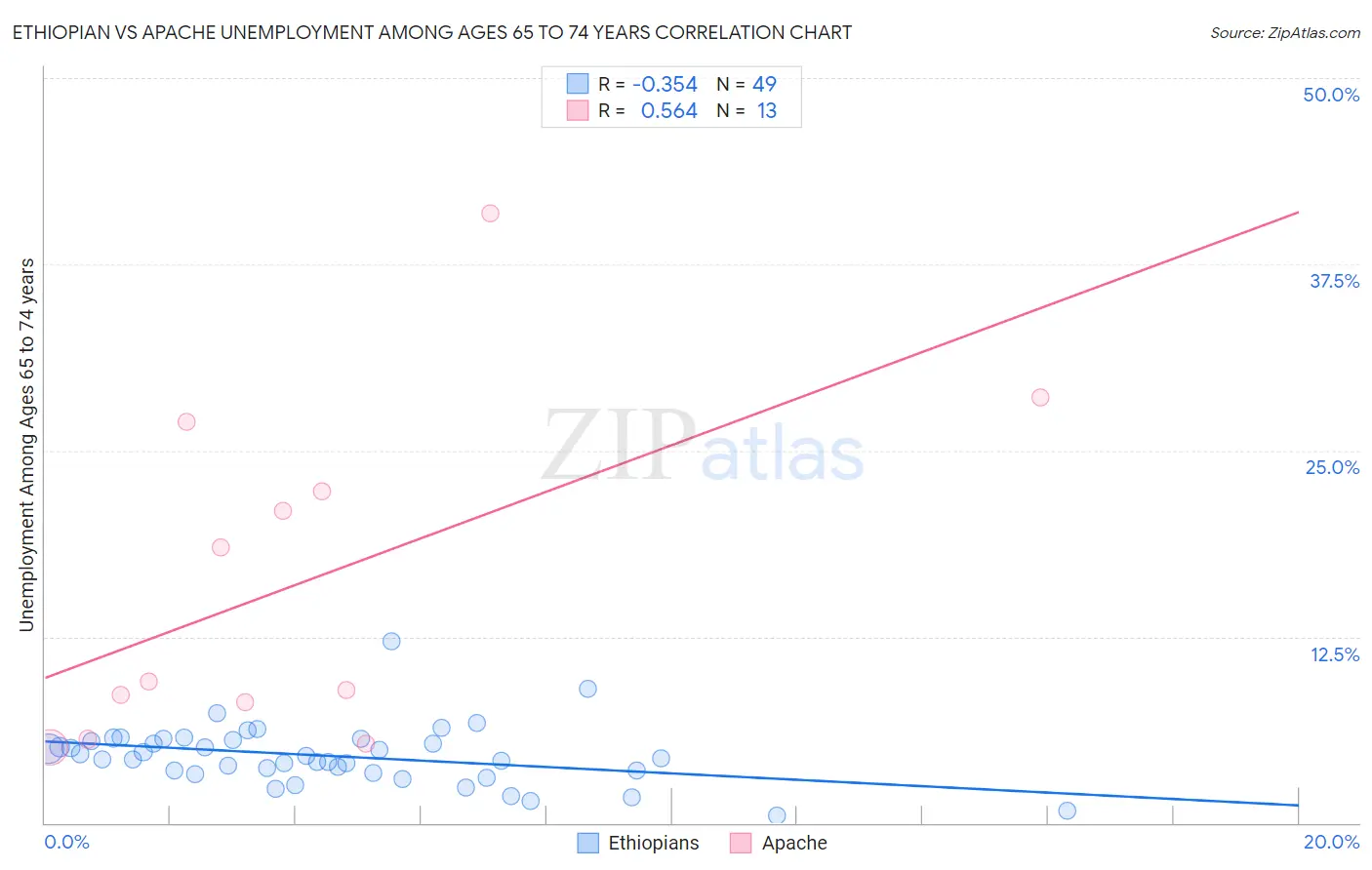 Ethiopian vs Apache Unemployment Among Ages 65 to 74 years