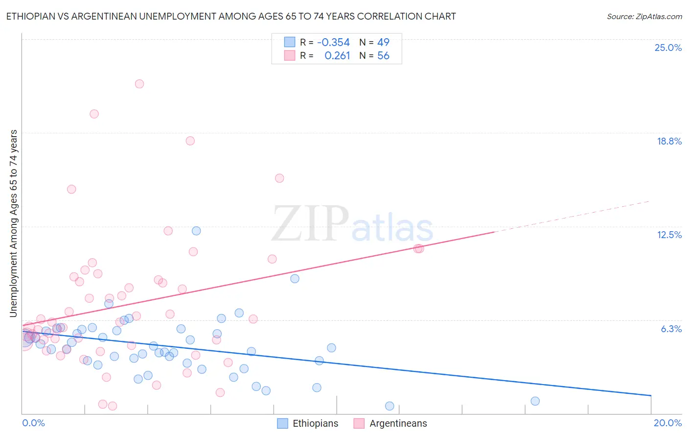 Ethiopian vs Argentinean Unemployment Among Ages 65 to 74 years