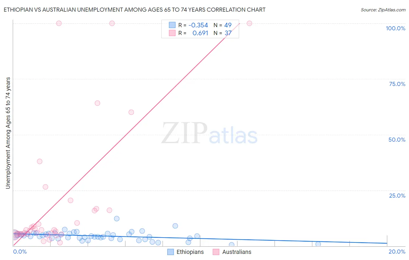 Ethiopian vs Australian Unemployment Among Ages 65 to 74 years