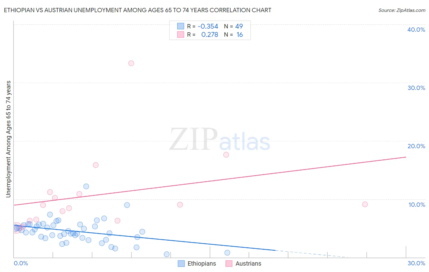 Ethiopian vs Austrian Unemployment Among Ages 65 to 74 years