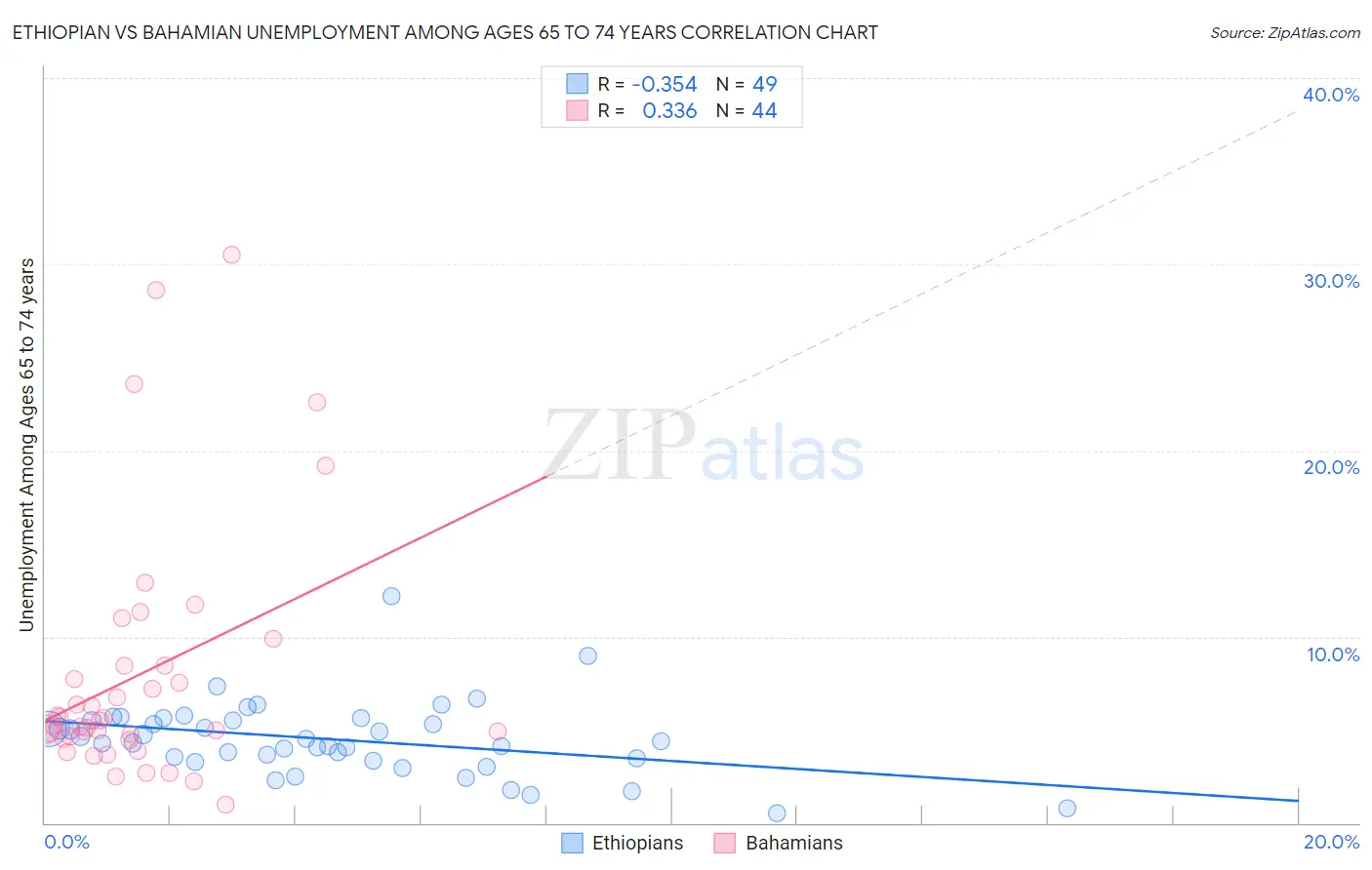 Ethiopian vs Bahamian Unemployment Among Ages 65 to 74 years