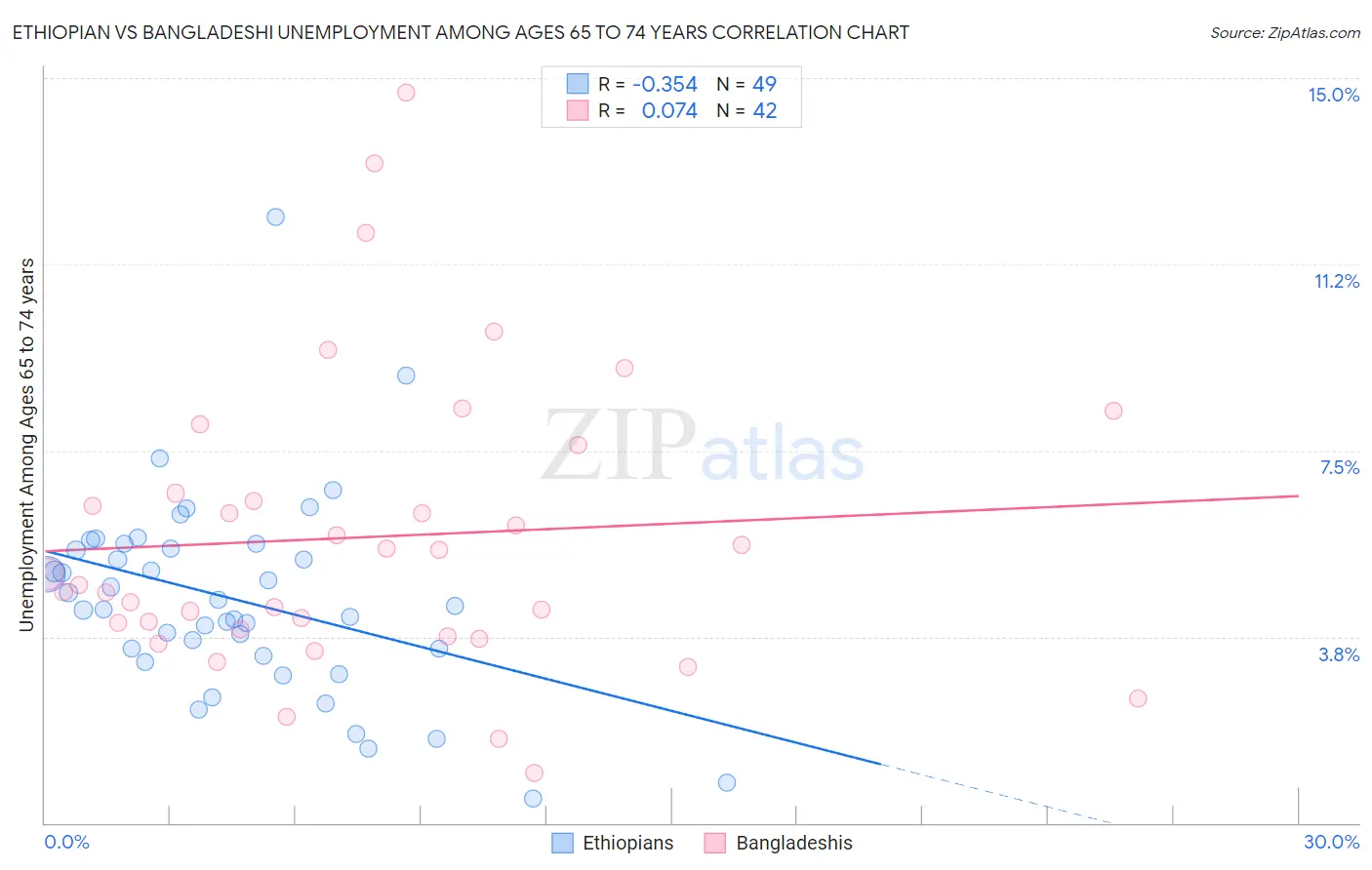 Ethiopian vs Bangladeshi Unemployment Among Ages 65 to 74 years