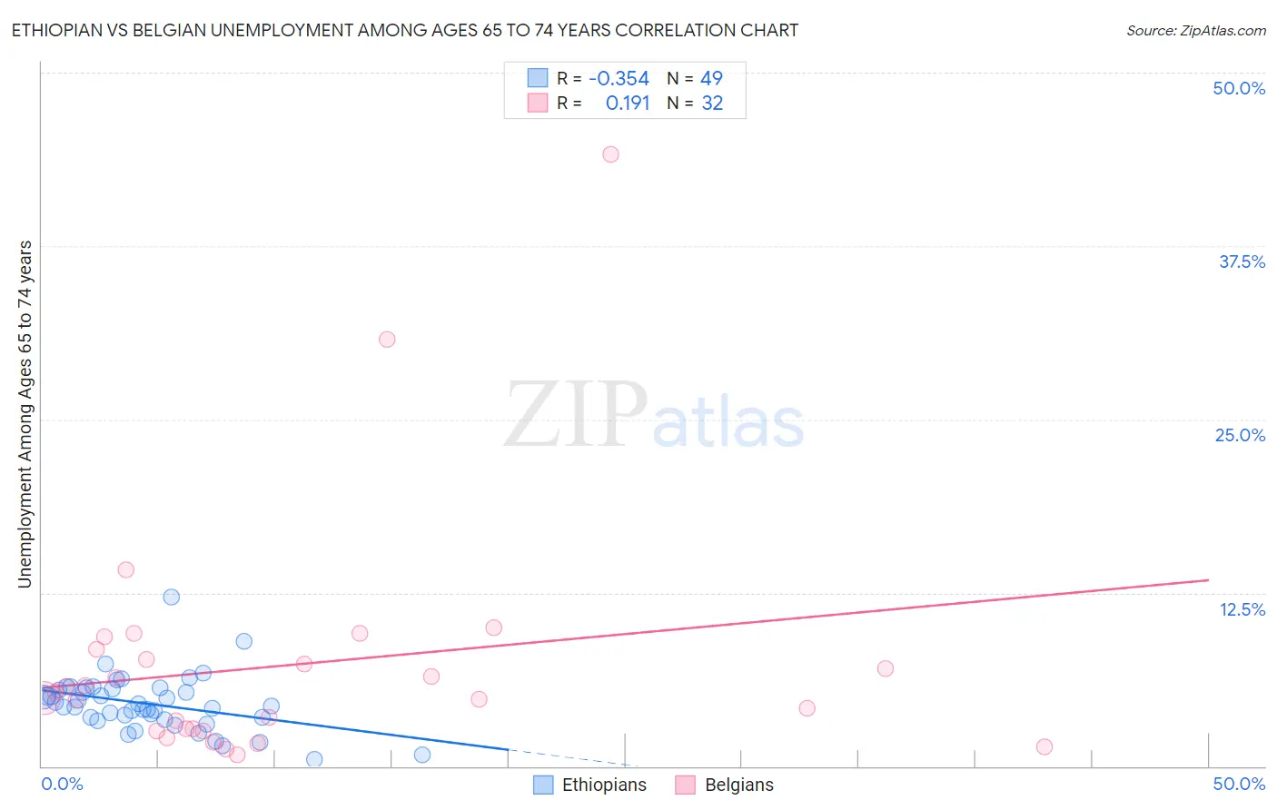 Ethiopian vs Belgian Unemployment Among Ages 65 to 74 years