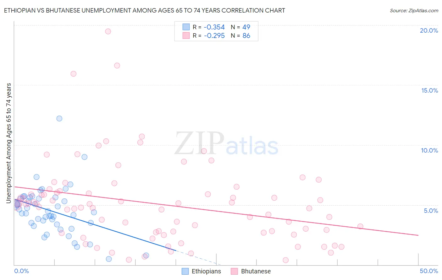 Ethiopian vs Bhutanese Unemployment Among Ages 65 to 74 years