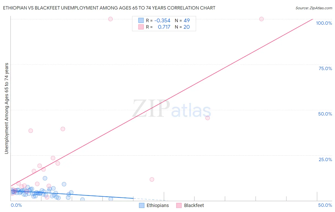 Ethiopian vs Blackfeet Unemployment Among Ages 65 to 74 years