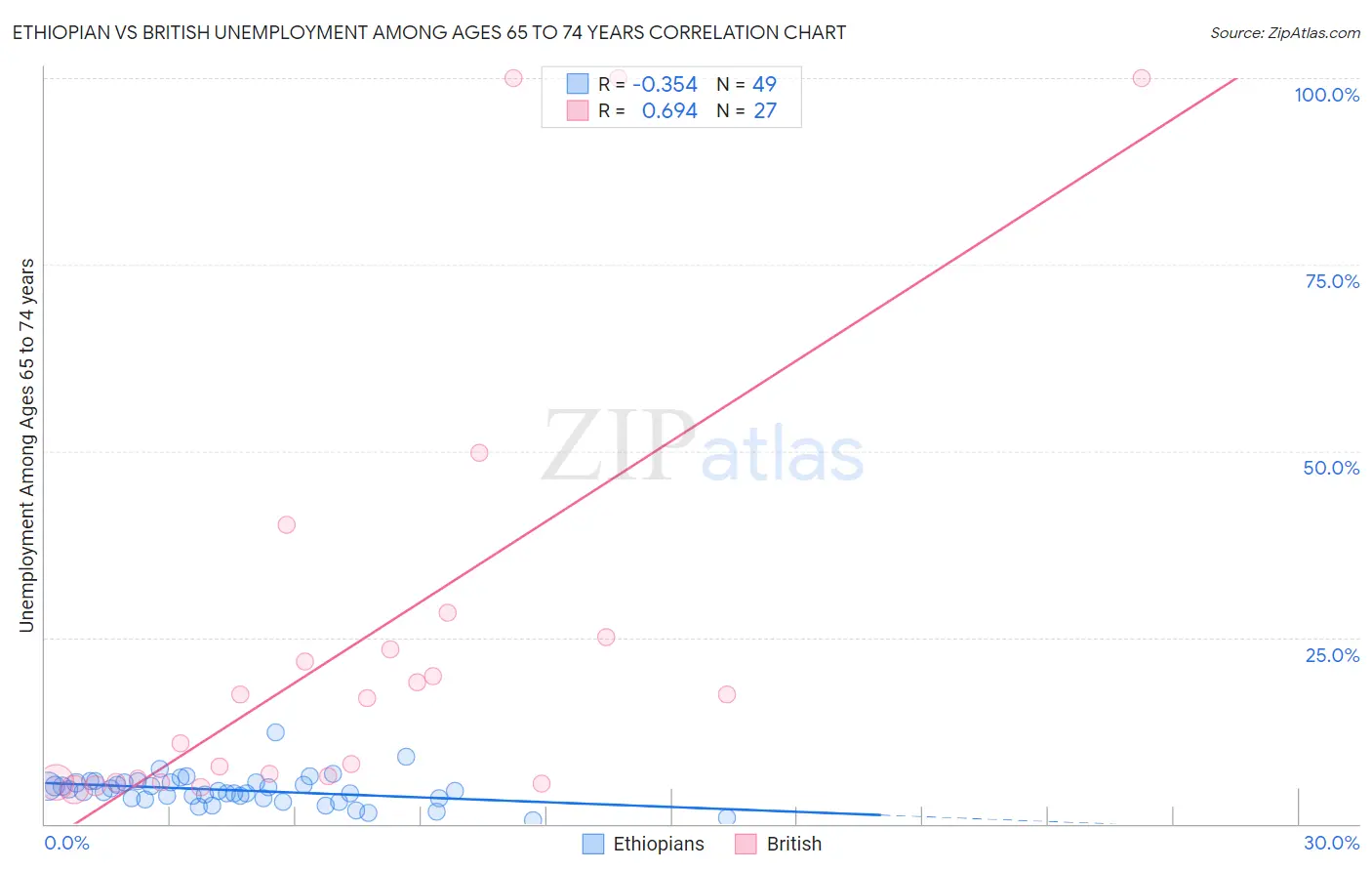 Ethiopian vs British Unemployment Among Ages 65 to 74 years