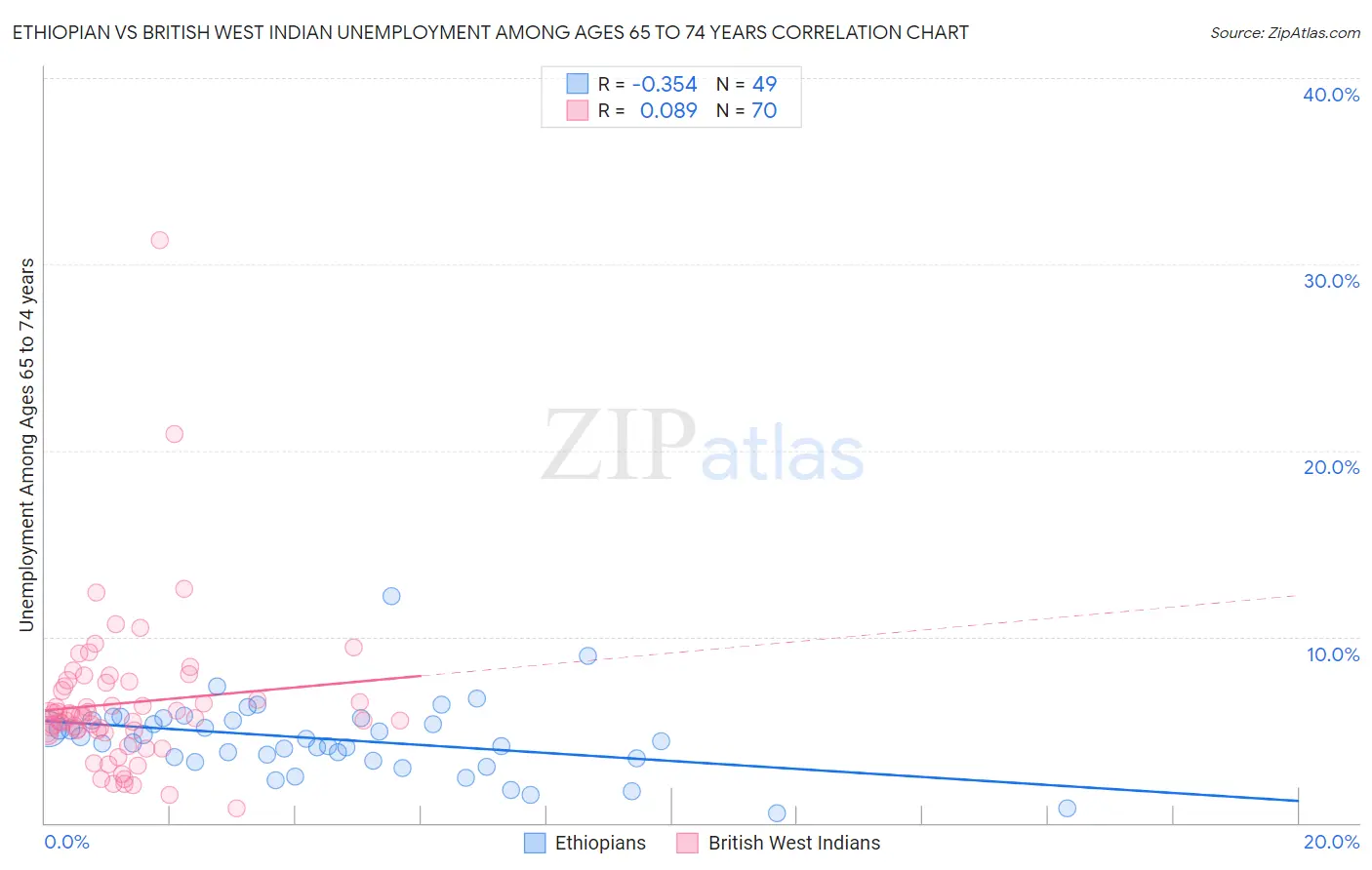 Ethiopian vs British West Indian Unemployment Among Ages 65 to 74 years
