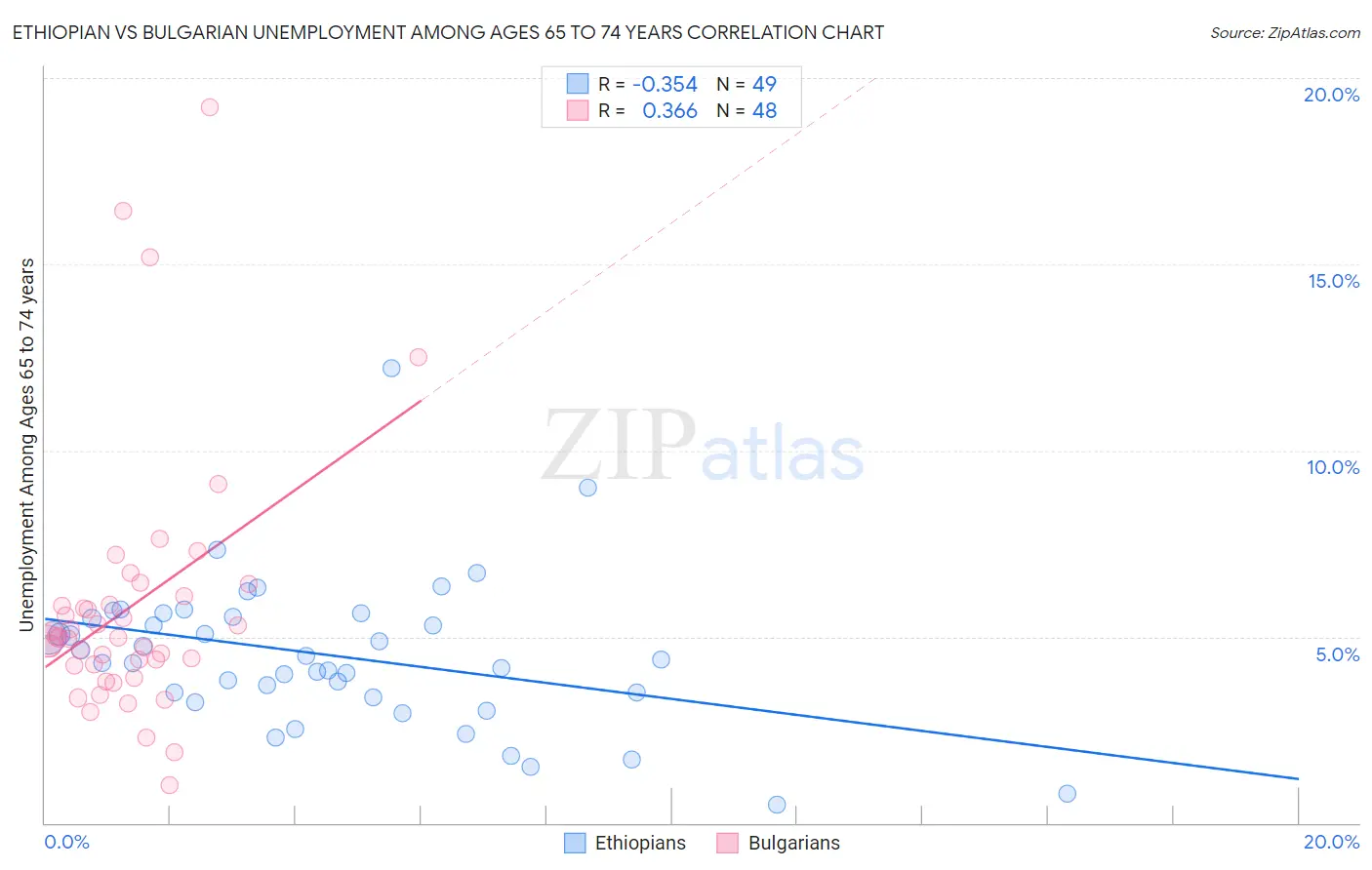 Ethiopian vs Bulgarian Unemployment Among Ages 65 to 74 years