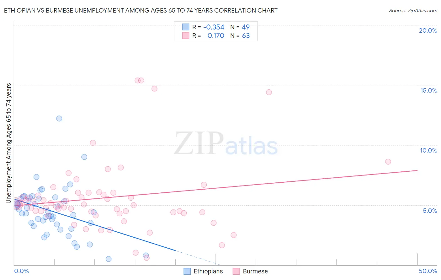 Ethiopian vs Burmese Unemployment Among Ages 65 to 74 years