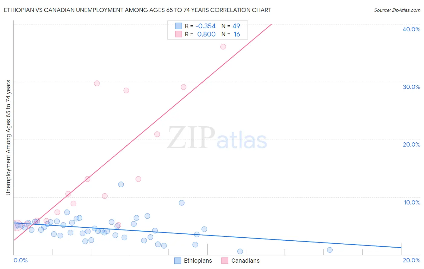 Ethiopian vs Canadian Unemployment Among Ages 65 to 74 years