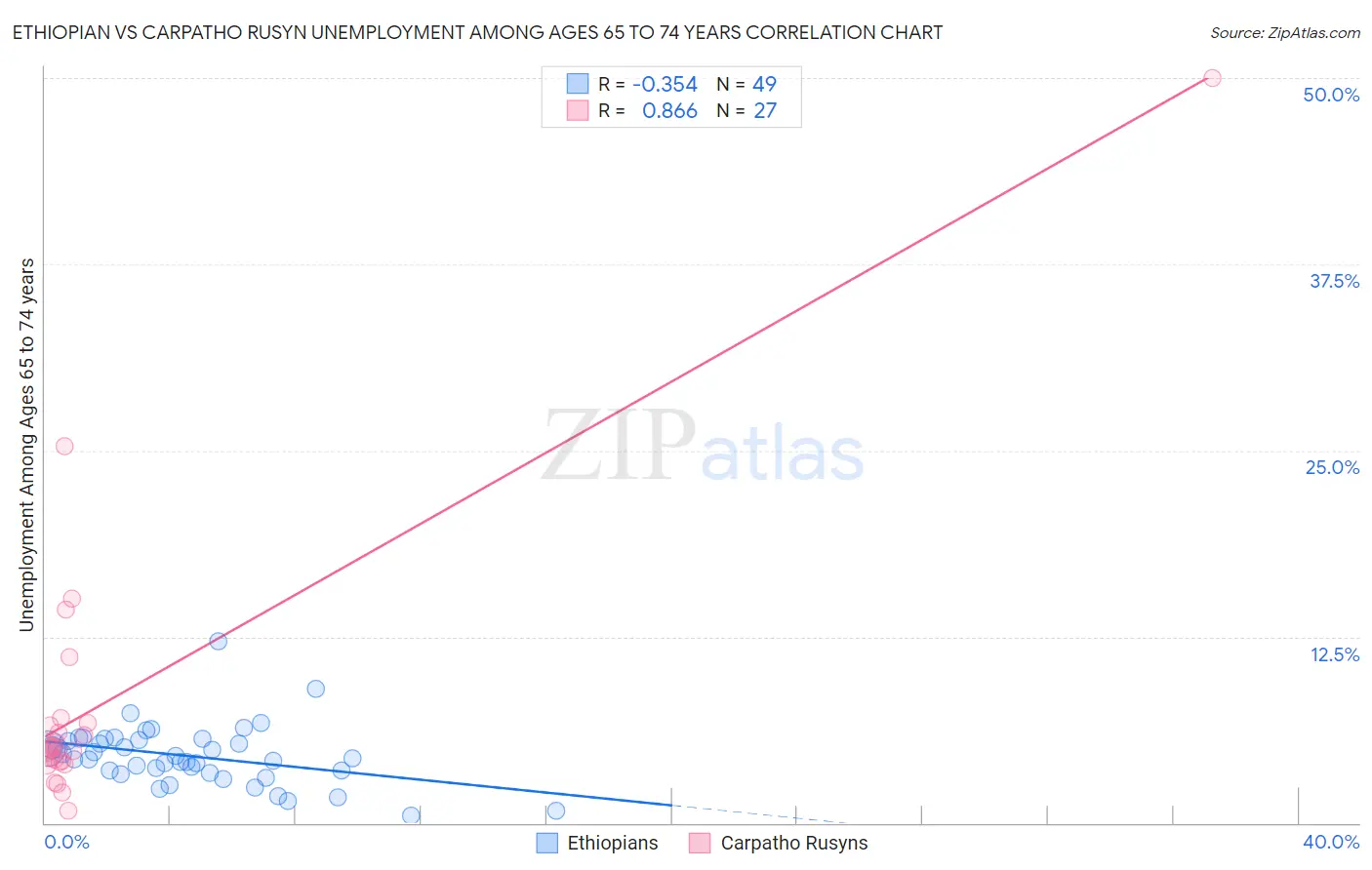 Ethiopian vs Carpatho Rusyn Unemployment Among Ages 65 to 74 years