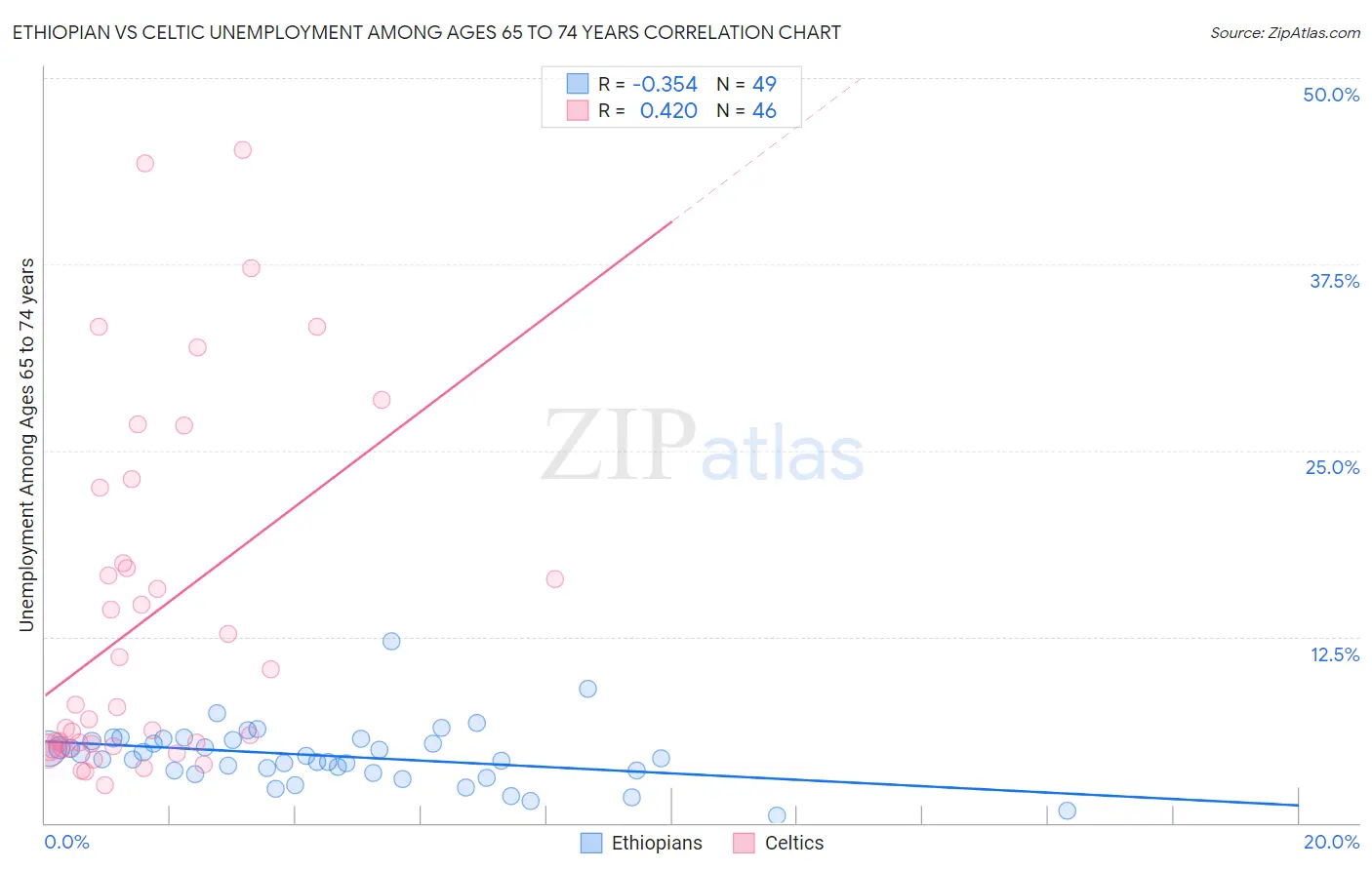 Ethiopian vs Celtic Unemployment Among Ages 65 to 74 years