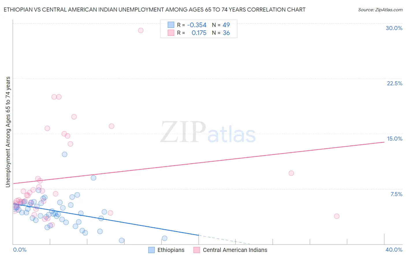 Ethiopian vs Central American Indian Unemployment Among Ages 65 to 74 years