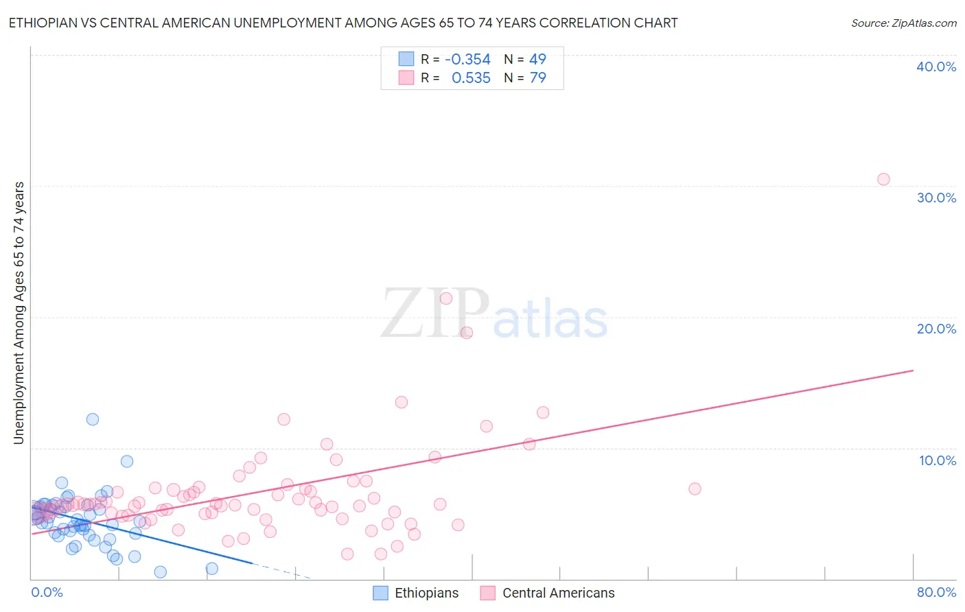 Ethiopian vs Central American Unemployment Among Ages 65 to 74 years