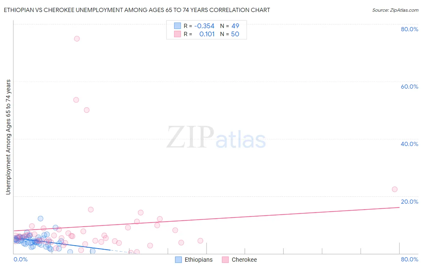 Ethiopian vs Cherokee Unemployment Among Ages 65 to 74 years