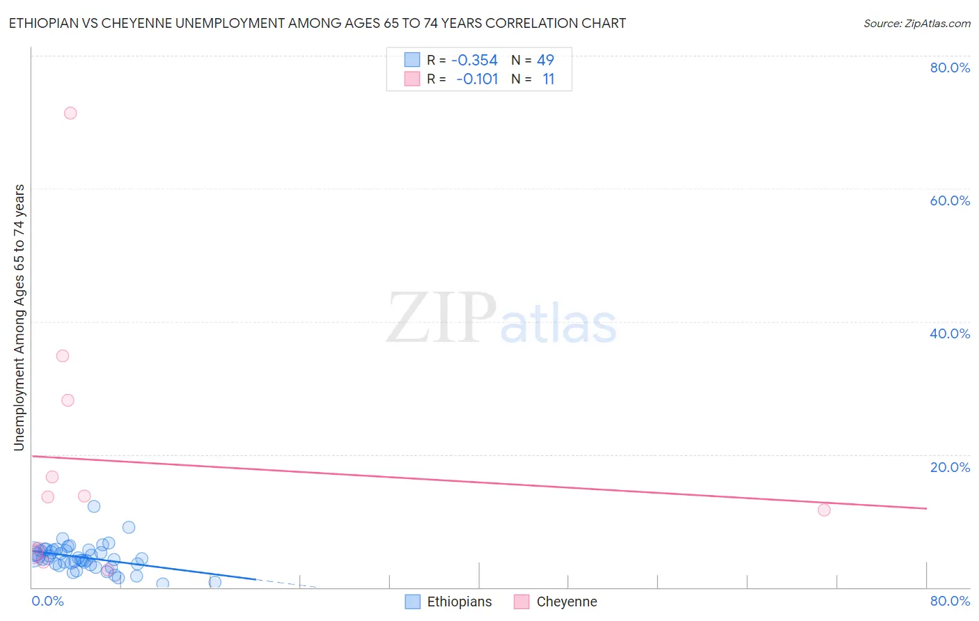 Ethiopian vs Cheyenne Unemployment Among Ages 65 to 74 years