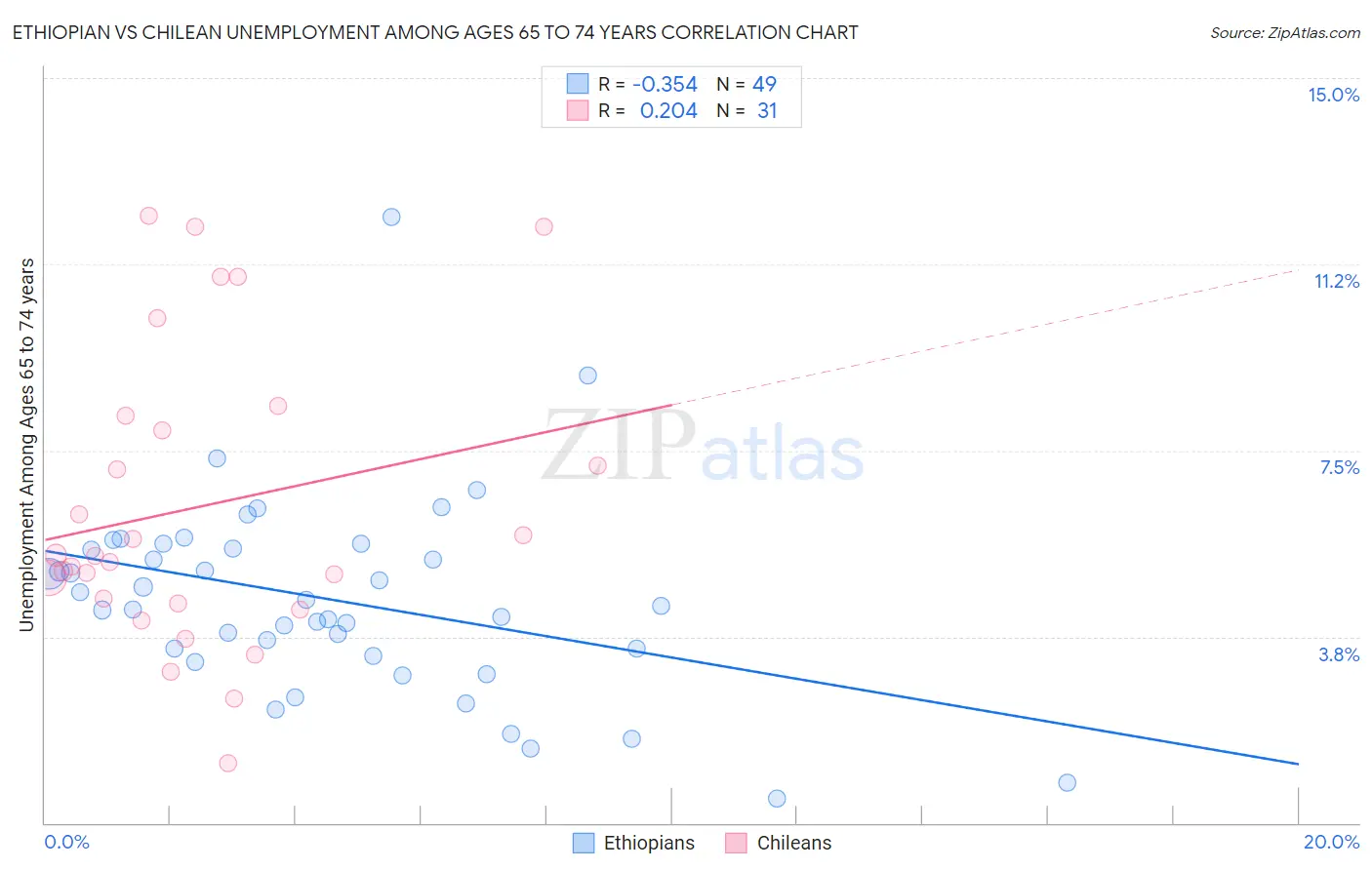 Ethiopian vs Chilean Unemployment Among Ages 65 to 74 years