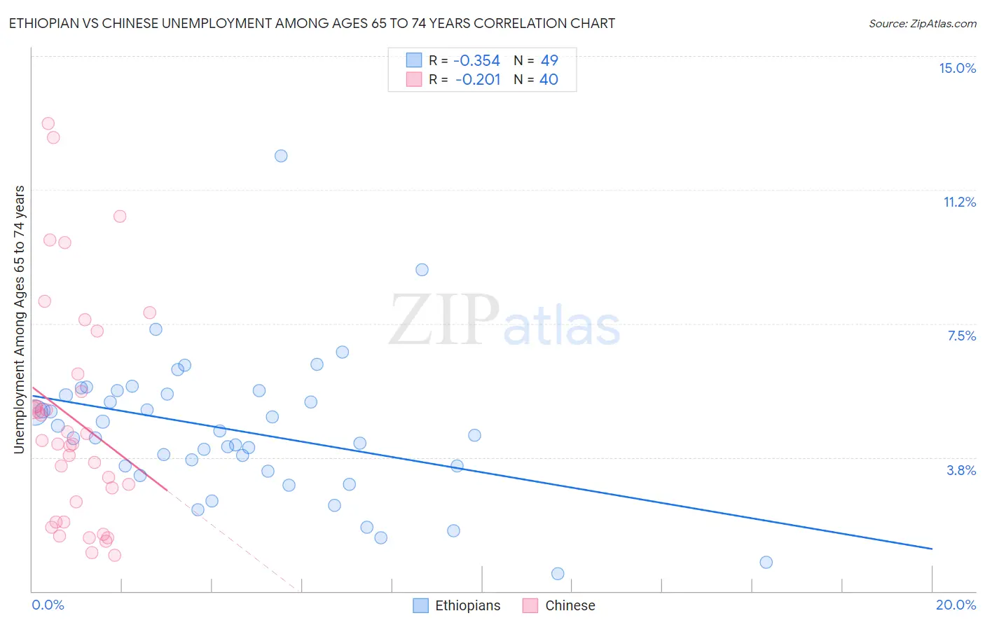 Ethiopian vs Chinese Unemployment Among Ages 65 to 74 years