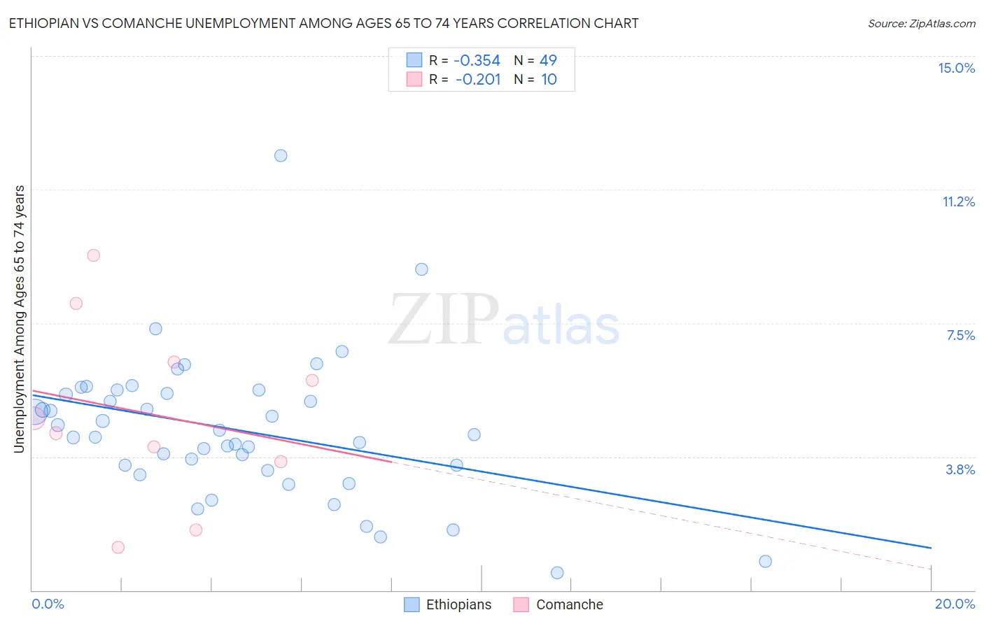 Ethiopian vs Comanche Unemployment Among Ages 65 to 74 years