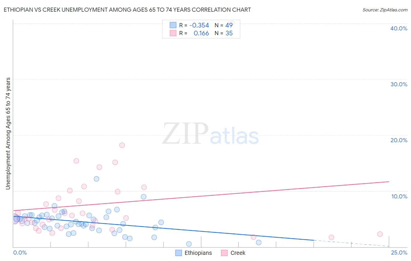 Ethiopian vs Creek Unemployment Among Ages 65 to 74 years