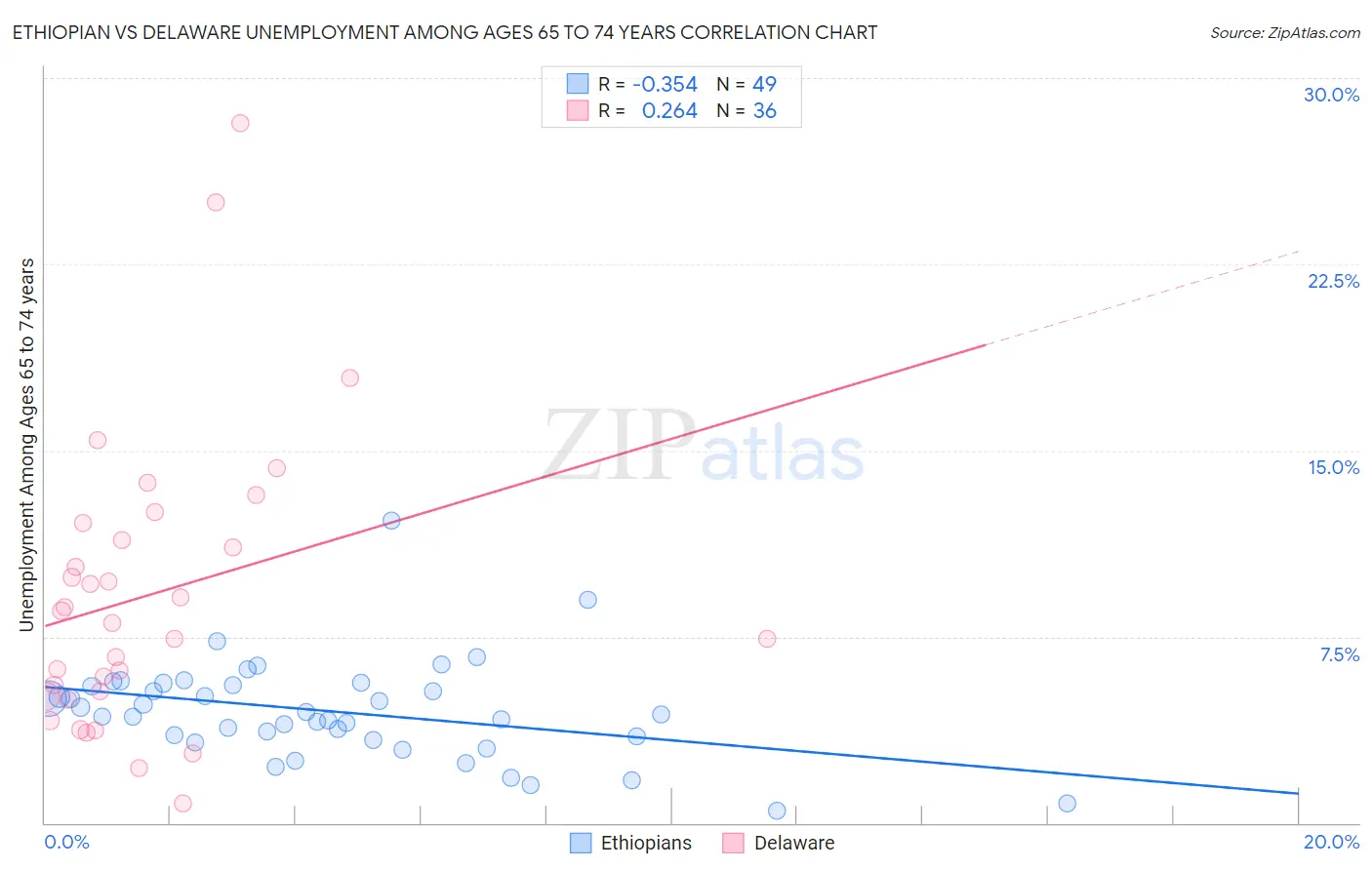 Ethiopian vs Delaware Unemployment Among Ages 65 to 74 years