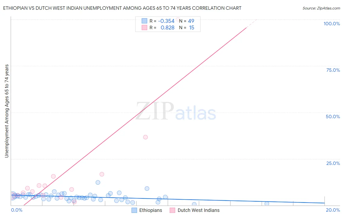 Ethiopian vs Dutch West Indian Unemployment Among Ages 65 to 74 years