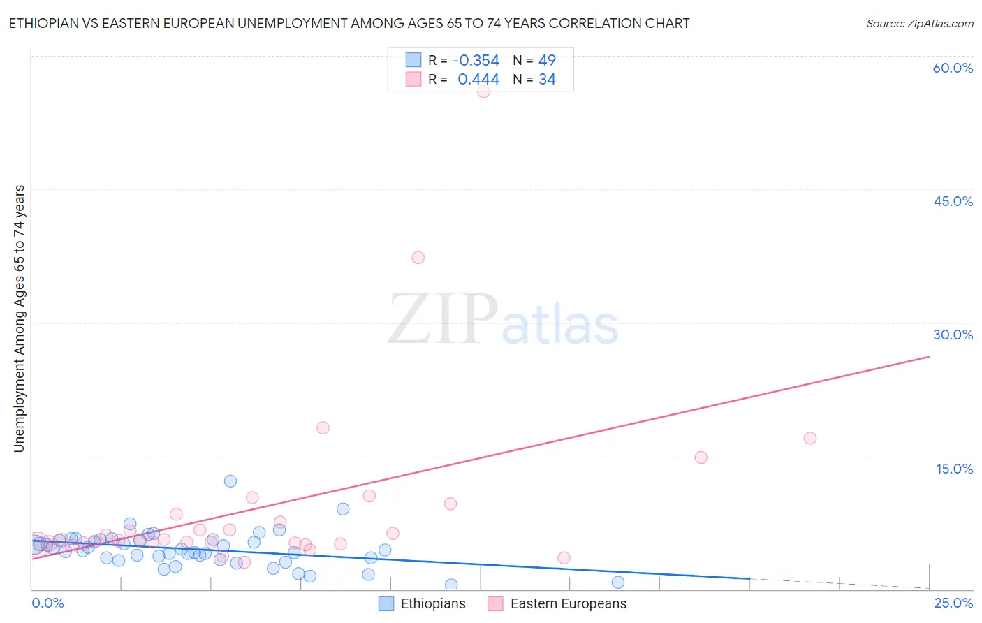 Ethiopian vs Eastern European Unemployment Among Ages 65 to 74 years