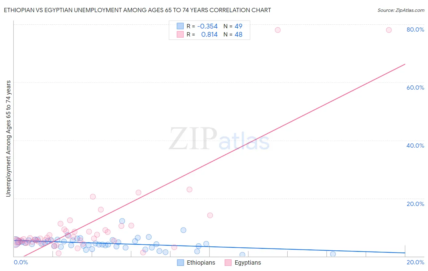 Ethiopian vs Egyptian Unemployment Among Ages 65 to 74 years