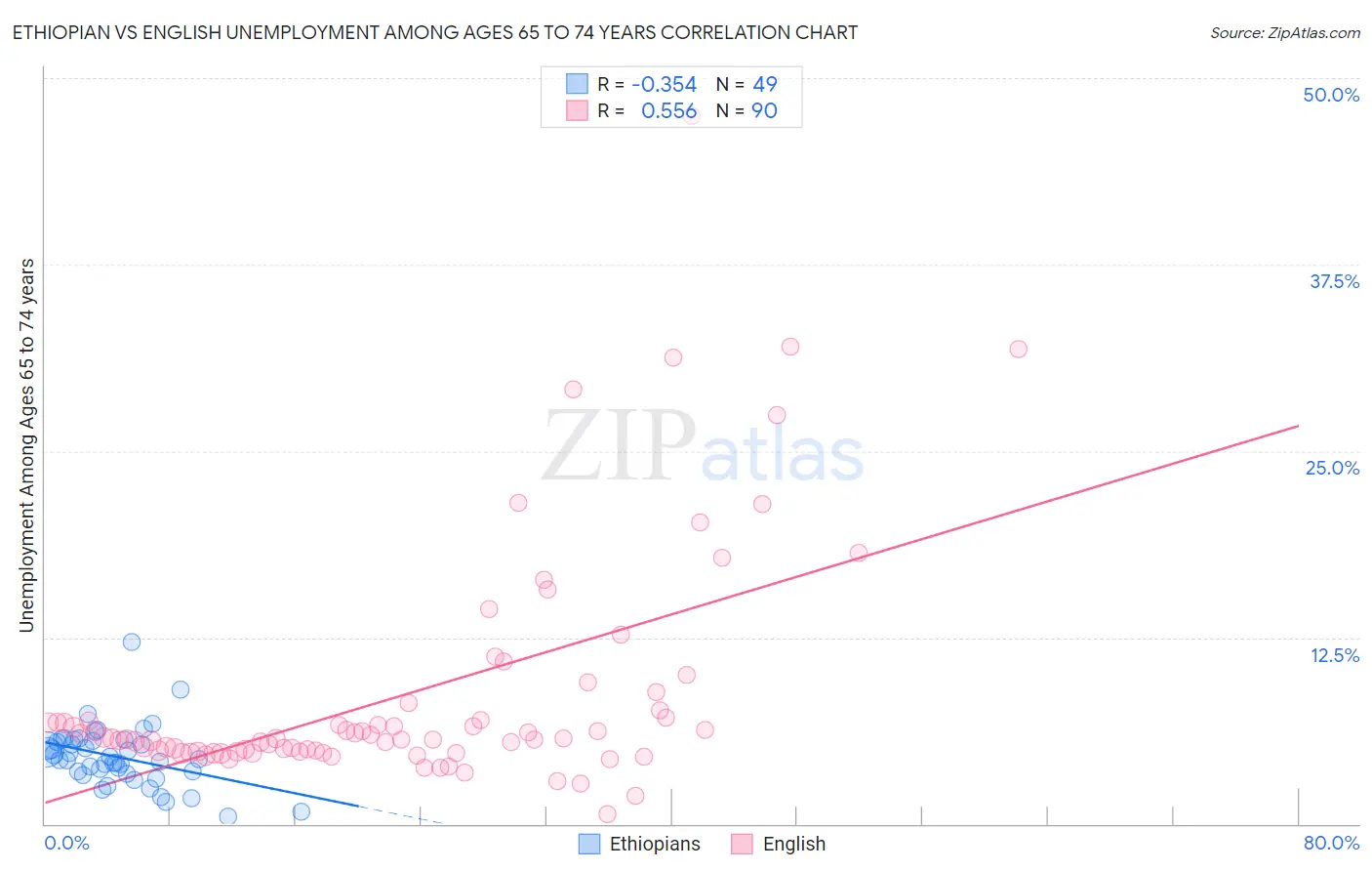 Ethiopian vs English Unemployment Among Ages 65 to 74 years