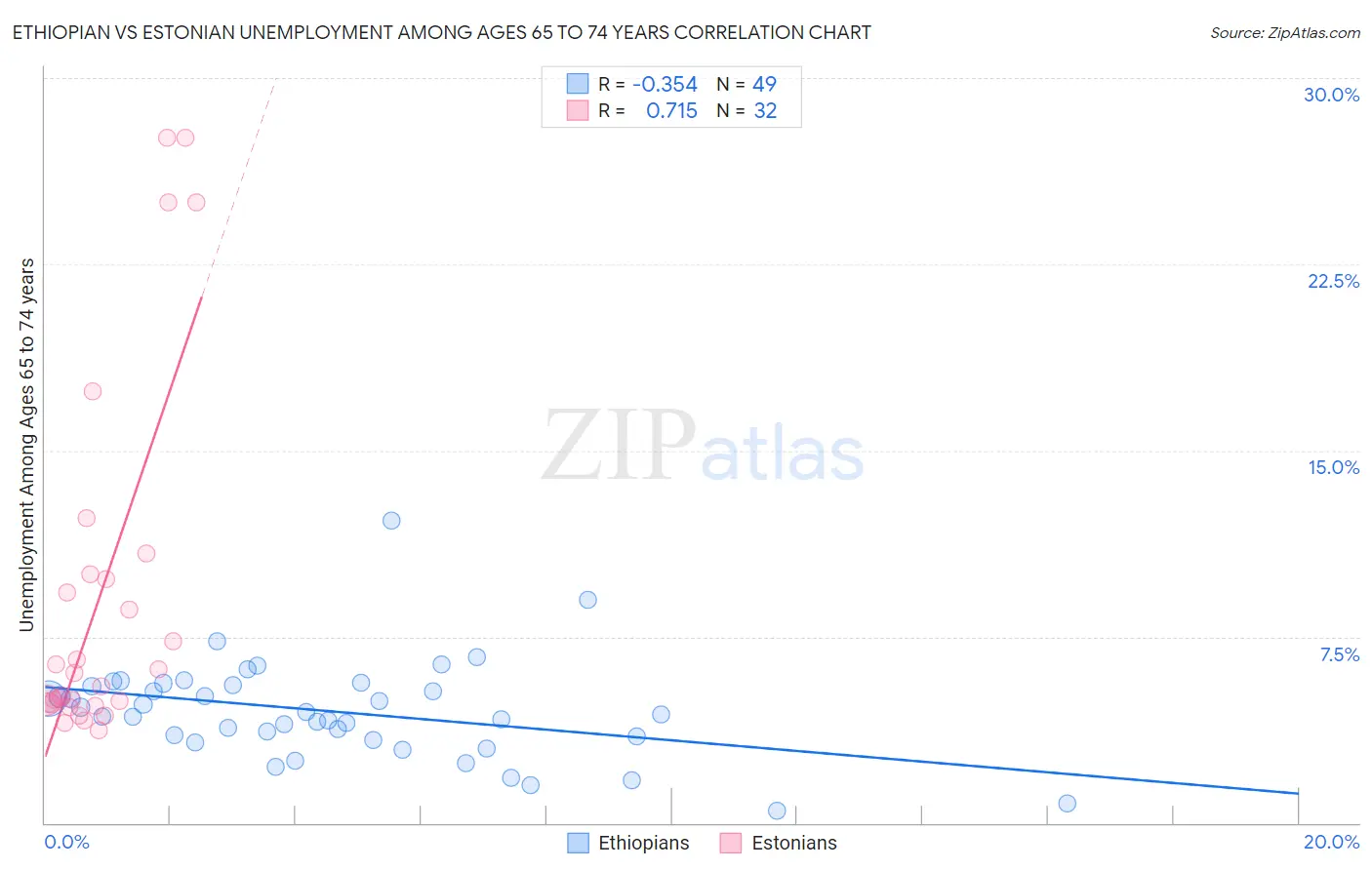 Ethiopian vs Estonian Unemployment Among Ages 65 to 74 years