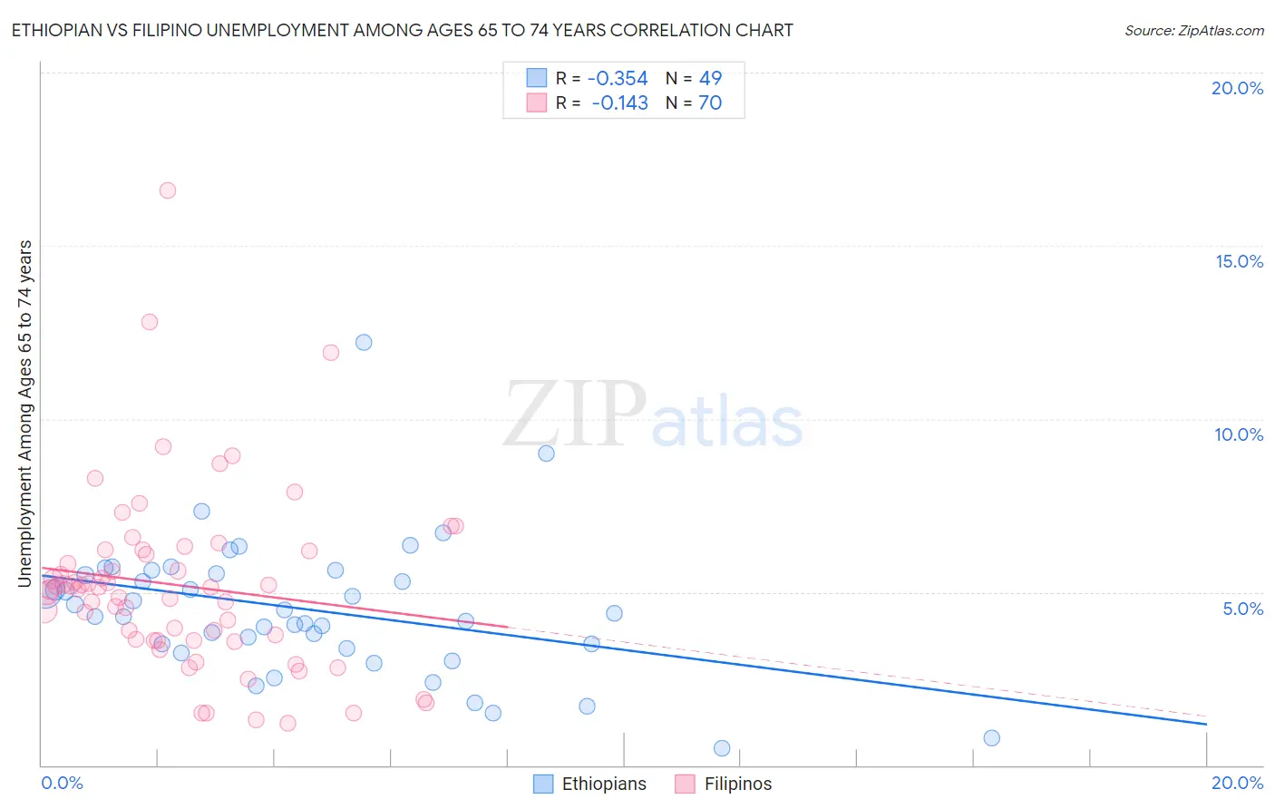 Ethiopian vs Filipino Unemployment Among Ages 65 to 74 years