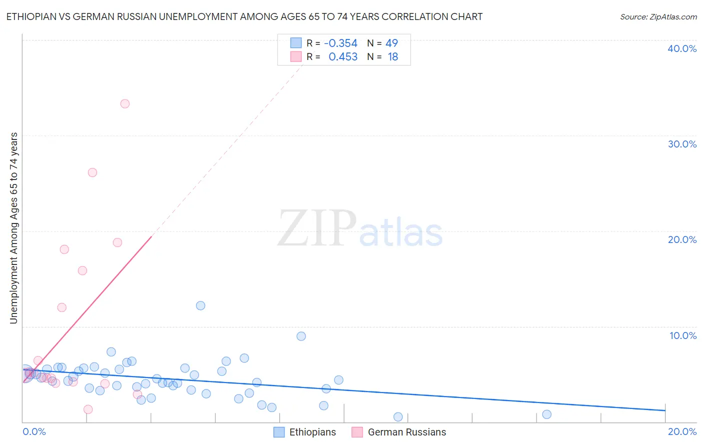 Ethiopian vs German Russian Unemployment Among Ages 65 to 74 years